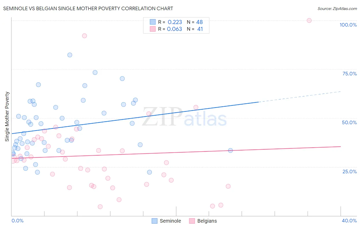 Seminole vs Belgian Single Mother Poverty