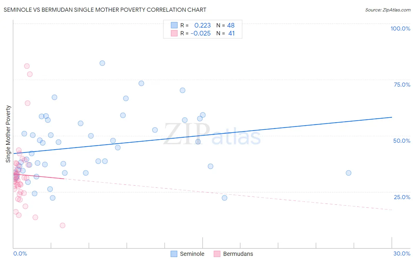 Seminole vs Bermudan Single Mother Poverty