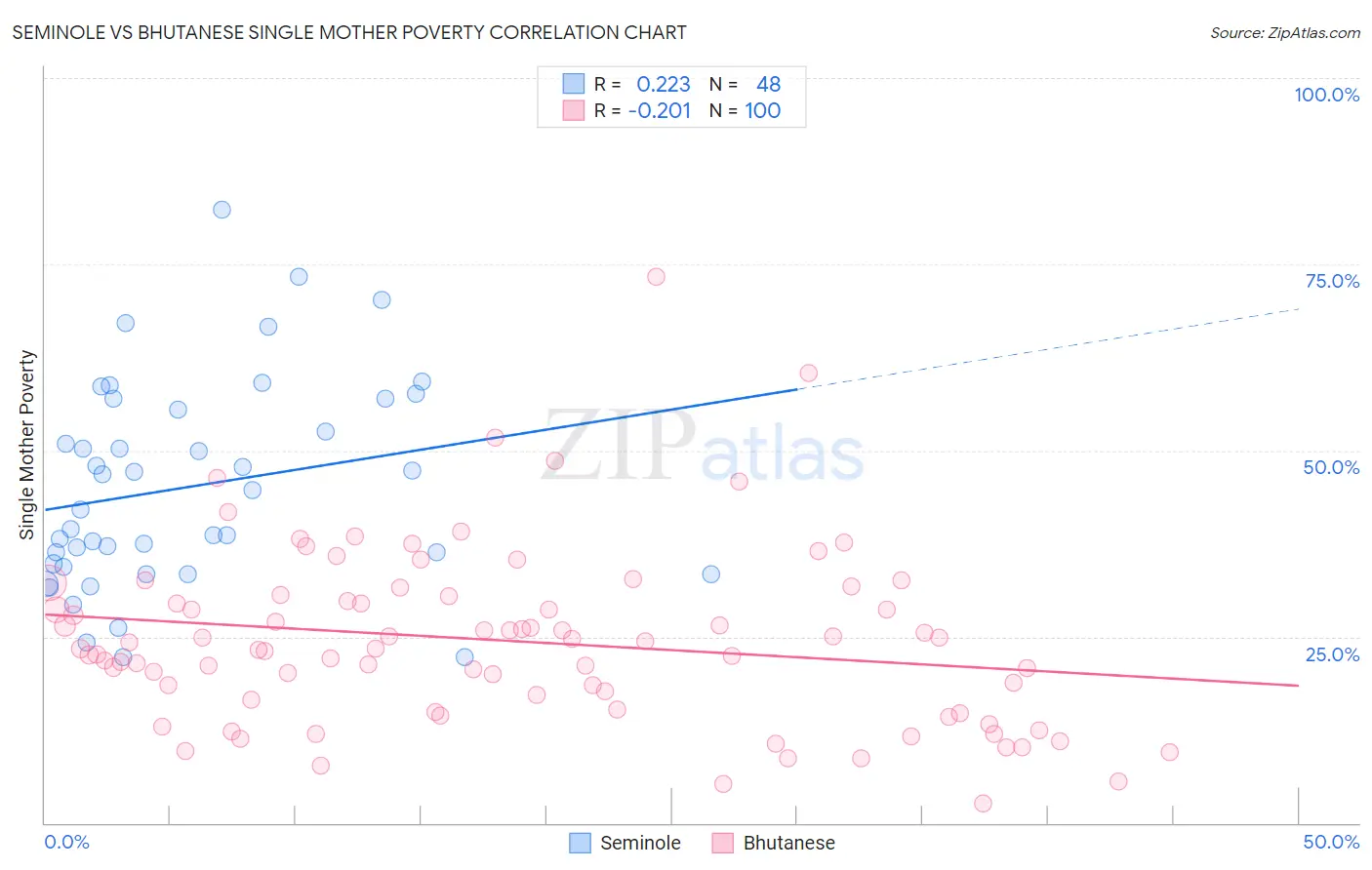 Seminole vs Bhutanese Single Mother Poverty