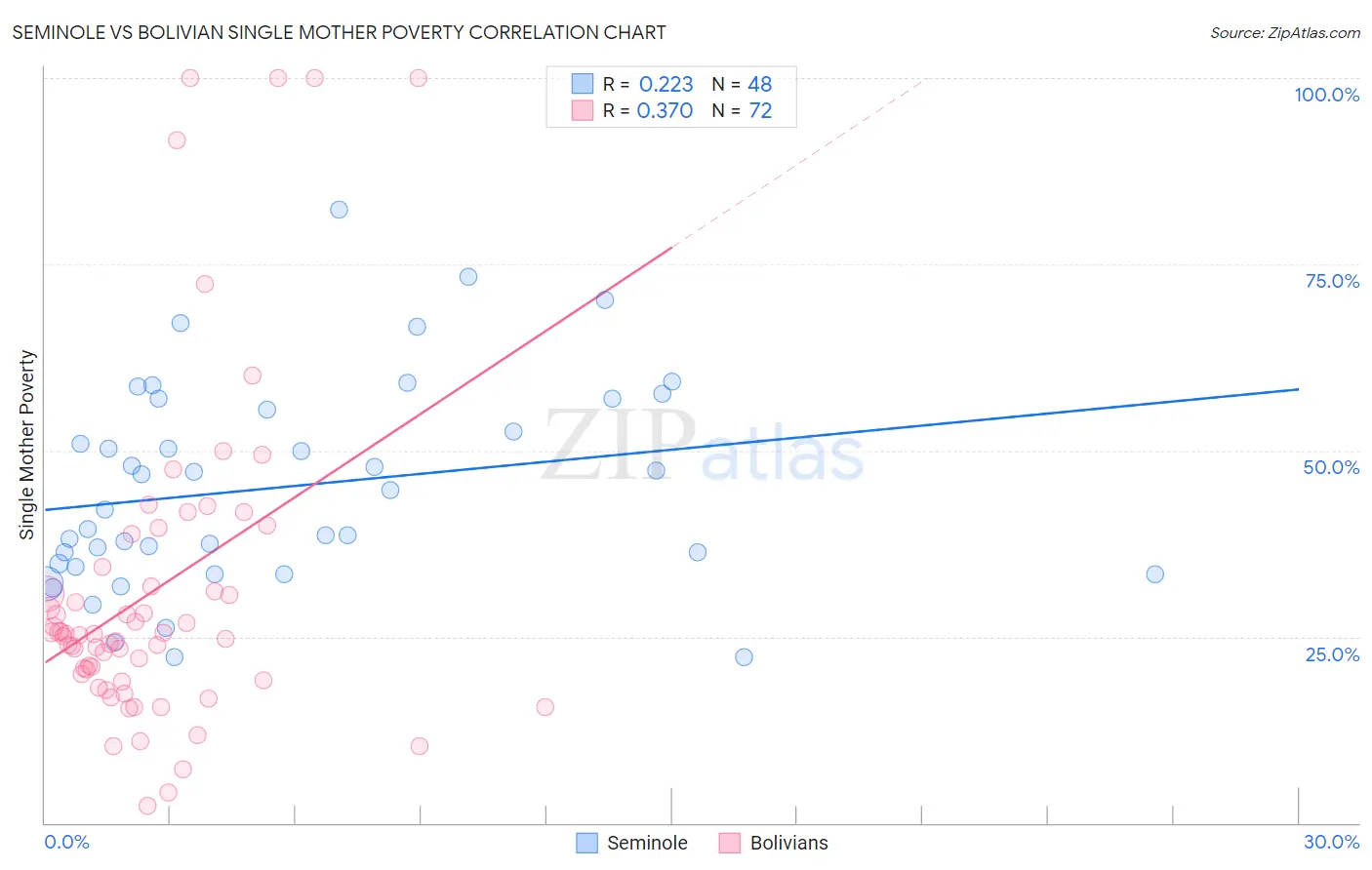 Seminole vs Bolivian Single Mother Poverty