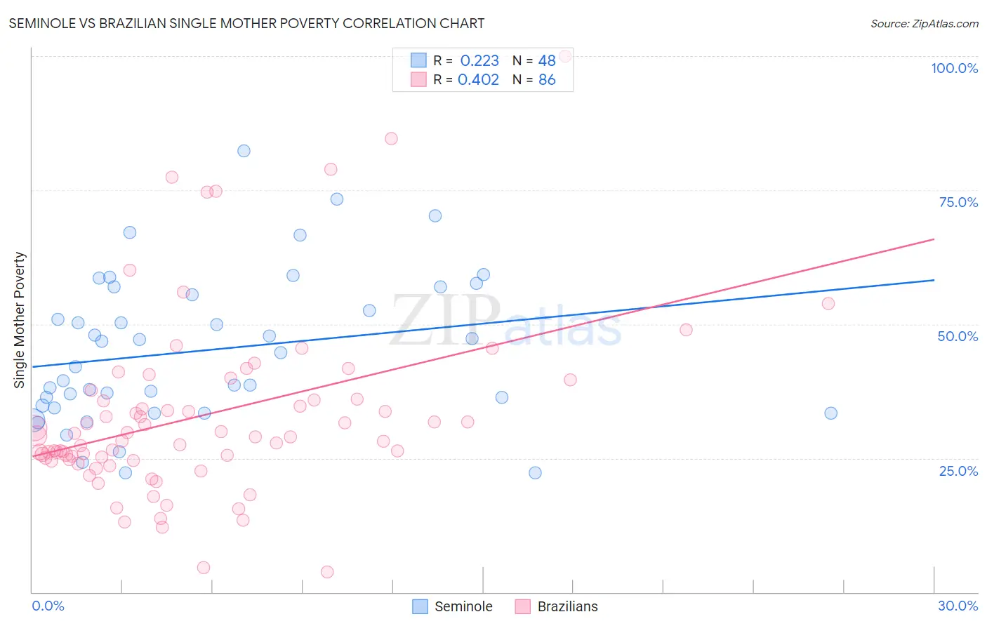 Seminole vs Brazilian Single Mother Poverty