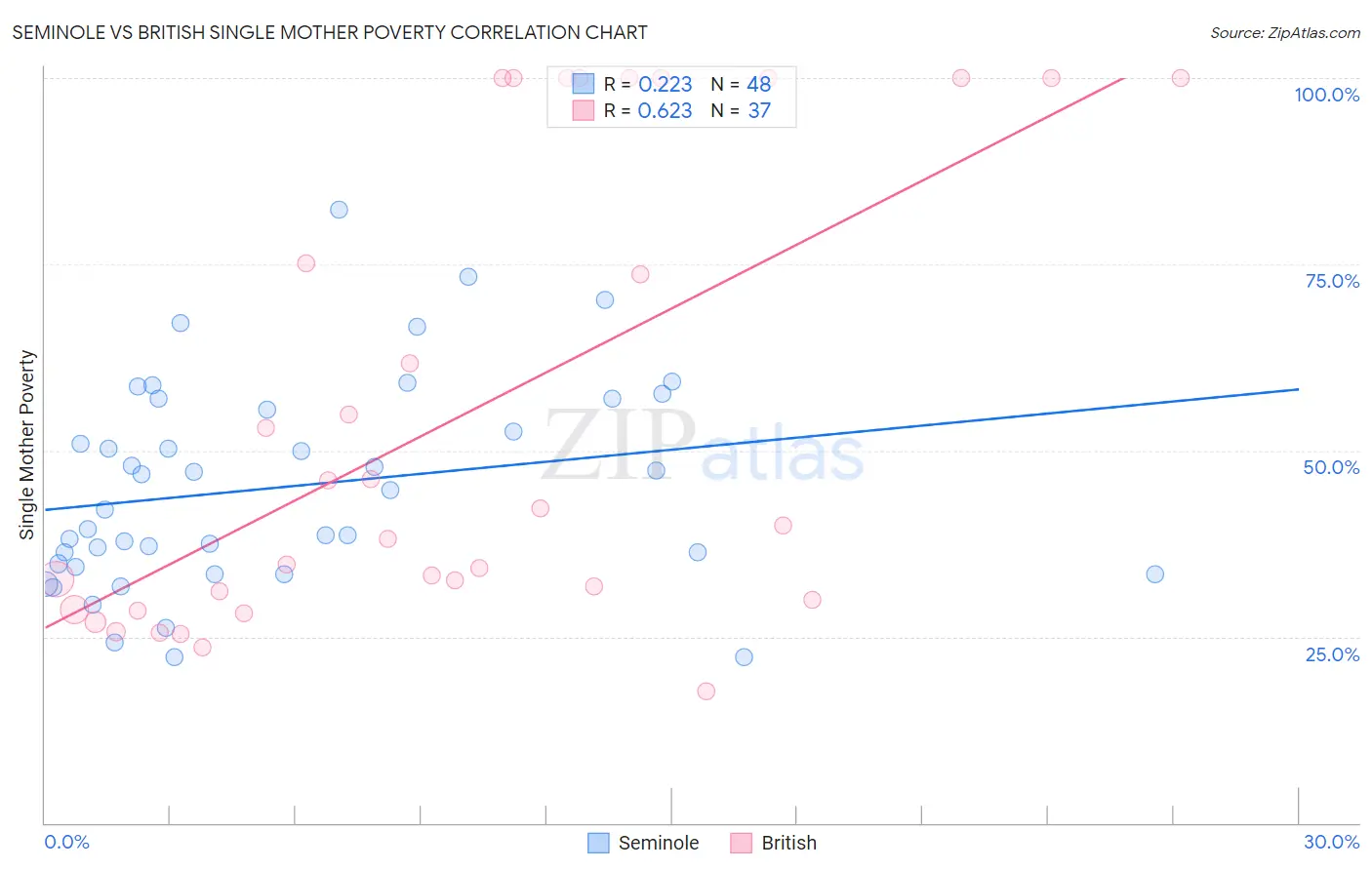 Seminole vs British Single Mother Poverty