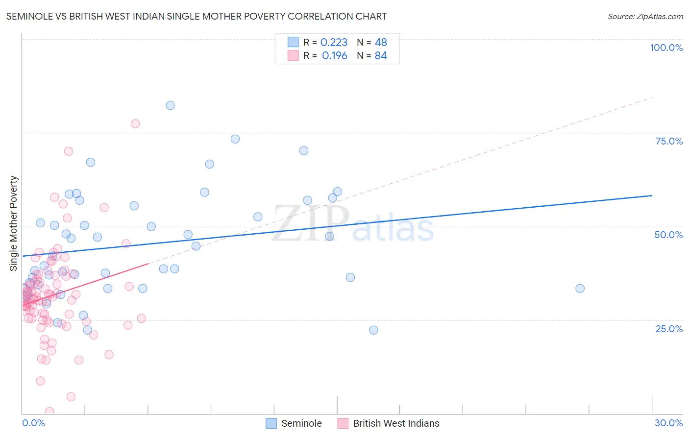 Seminole vs British West Indian Single Mother Poverty