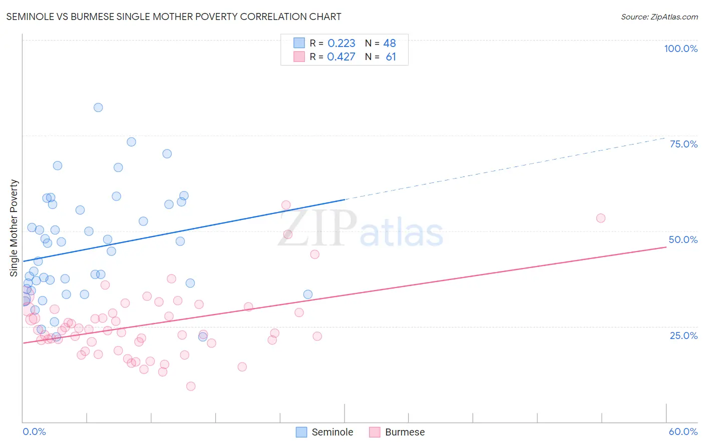 Seminole vs Burmese Single Mother Poverty