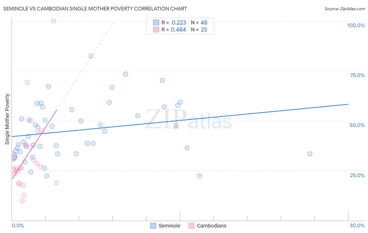 Seminole vs Cambodian Single Mother Poverty
