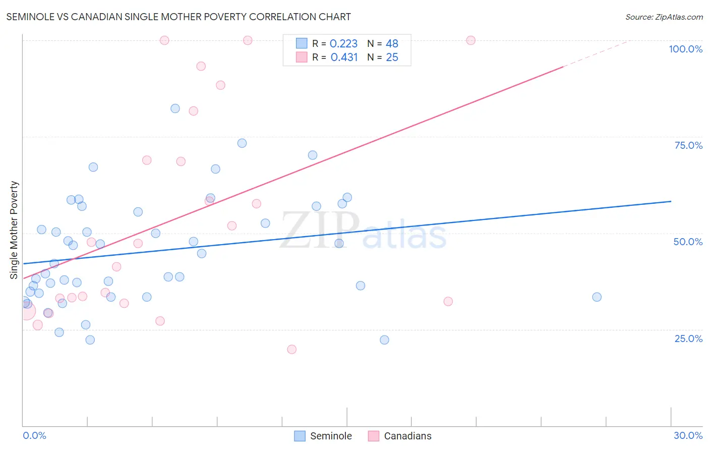 Seminole vs Canadian Single Mother Poverty