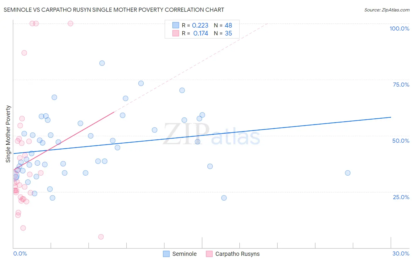Seminole vs Carpatho Rusyn Single Mother Poverty