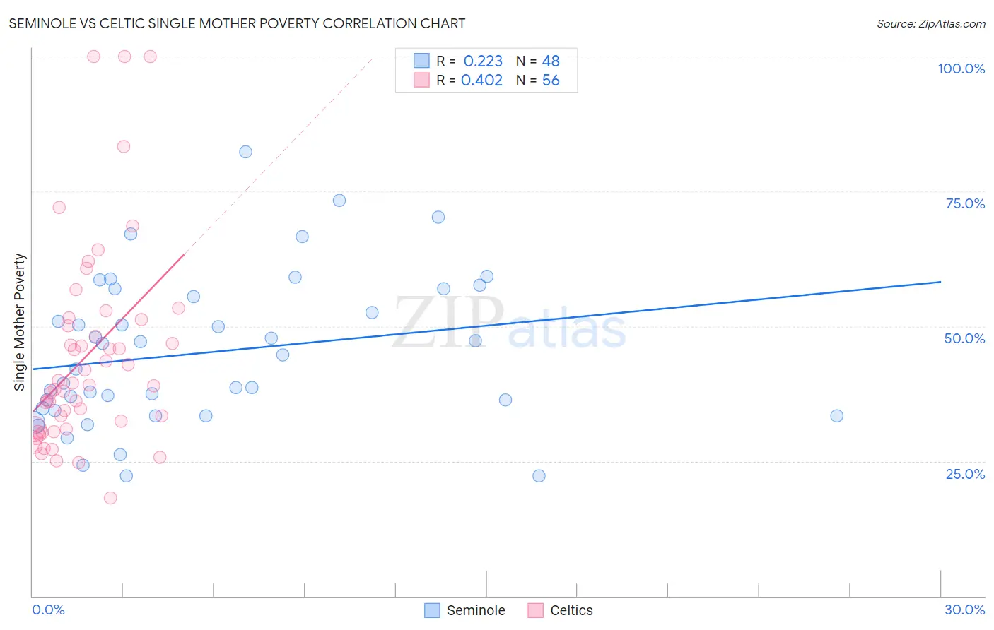 Seminole vs Celtic Single Mother Poverty