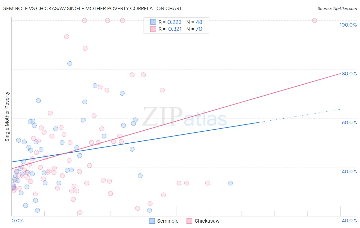 Seminole vs Chickasaw Single Mother Poverty