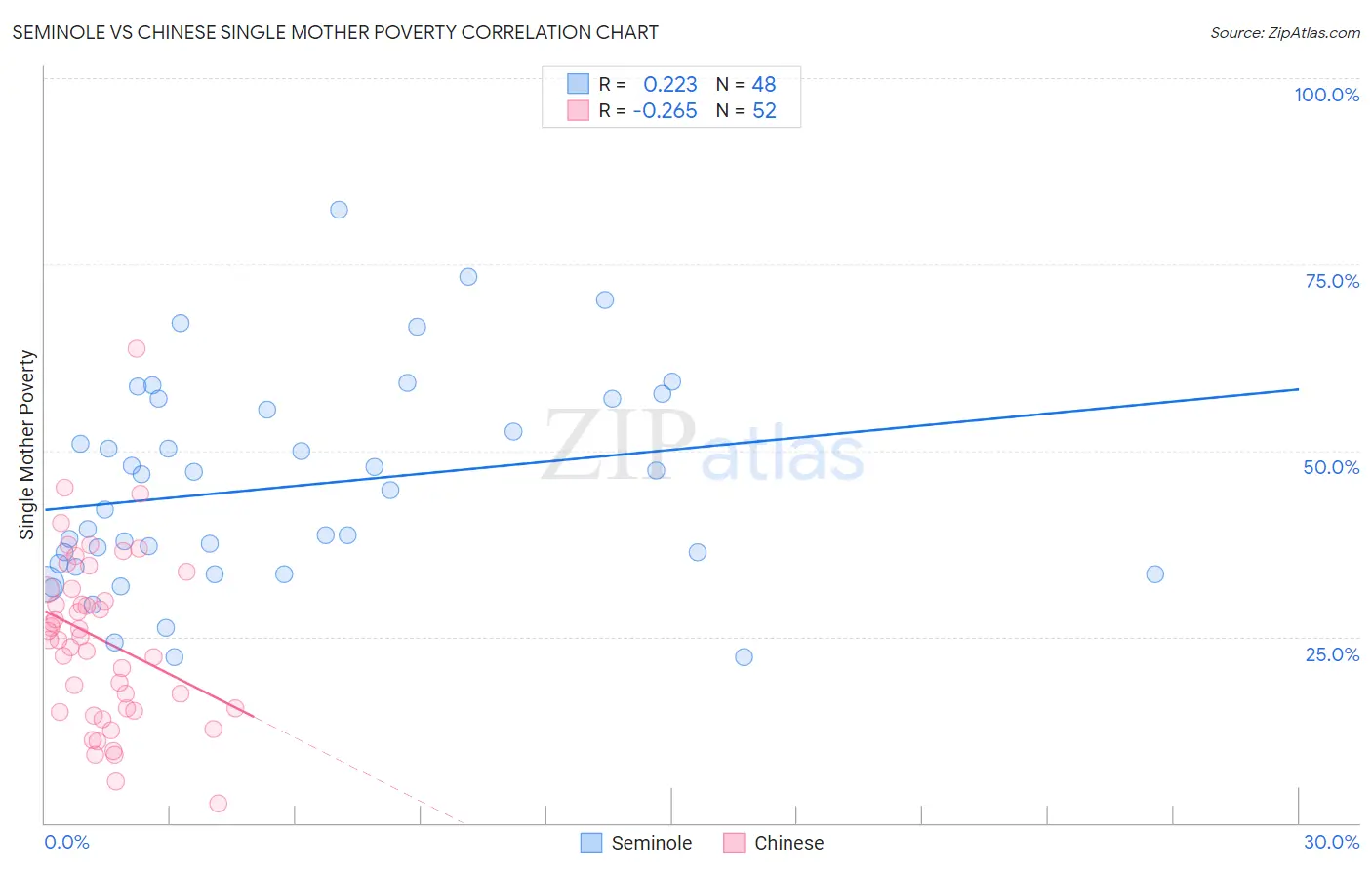 Seminole vs Chinese Single Mother Poverty