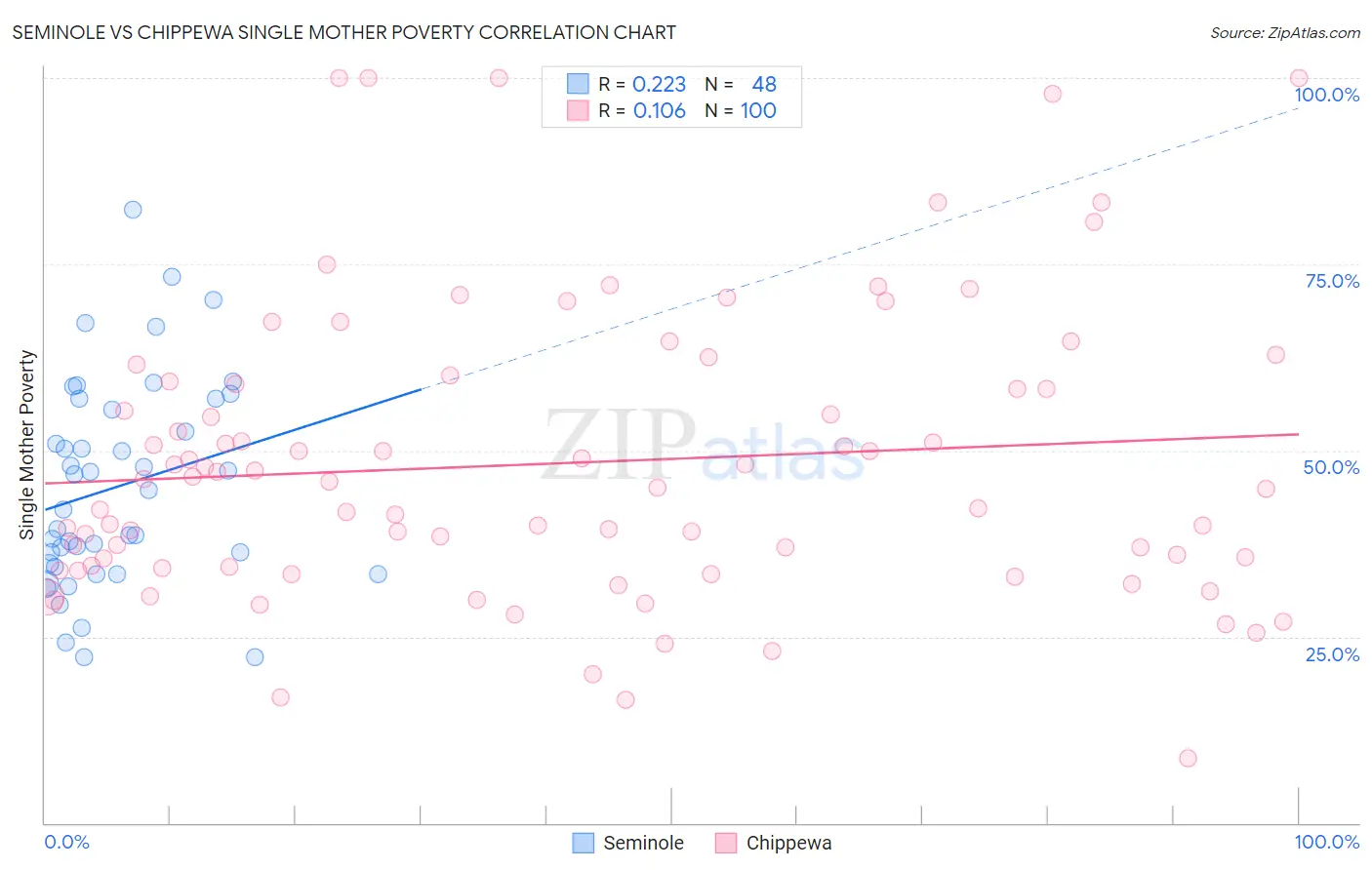 Seminole vs Chippewa Single Mother Poverty