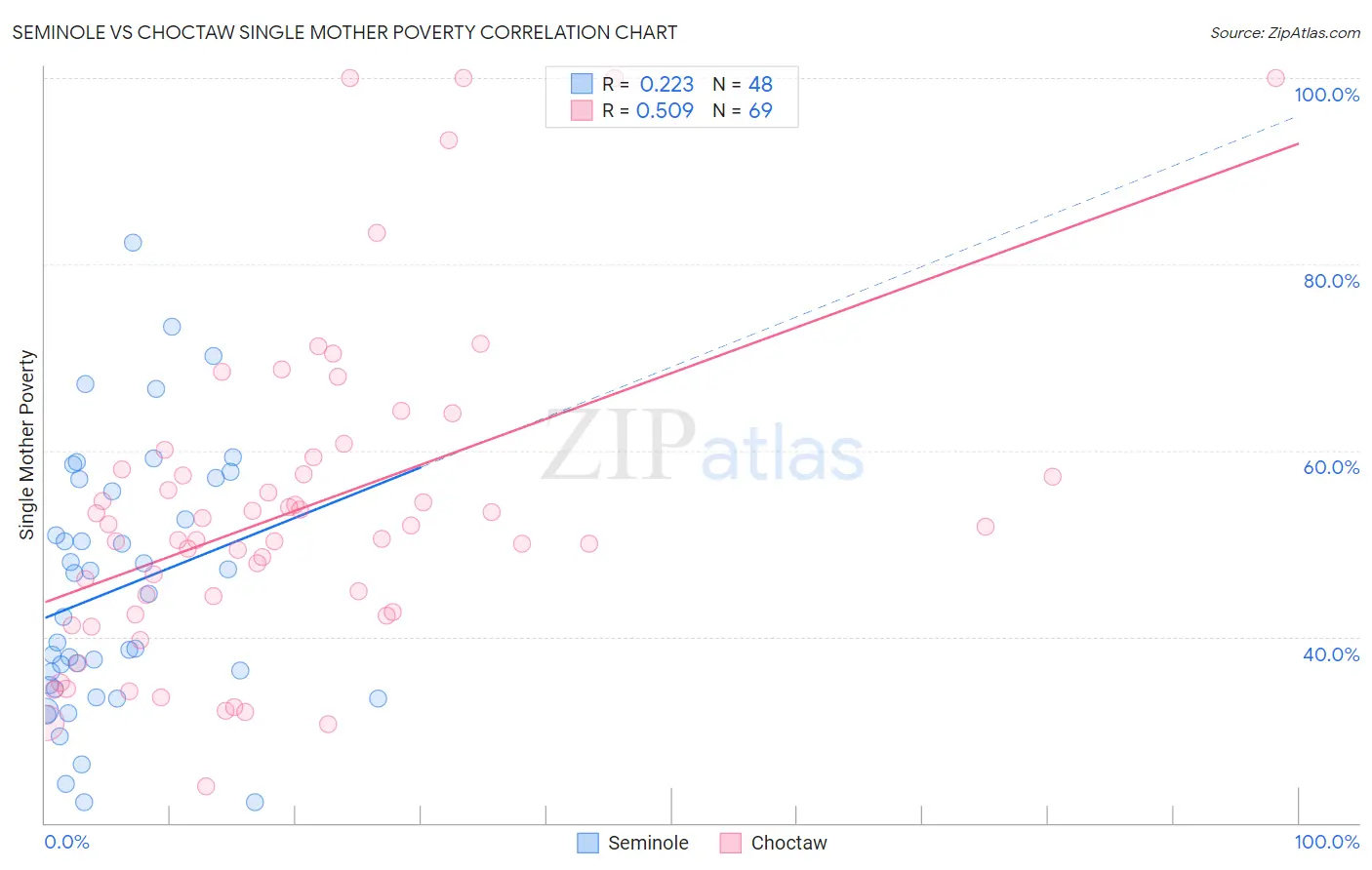 Seminole vs Choctaw Single Mother Poverty