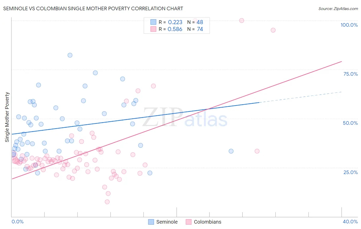 Seminole vs Colombian Single Mother Poverty