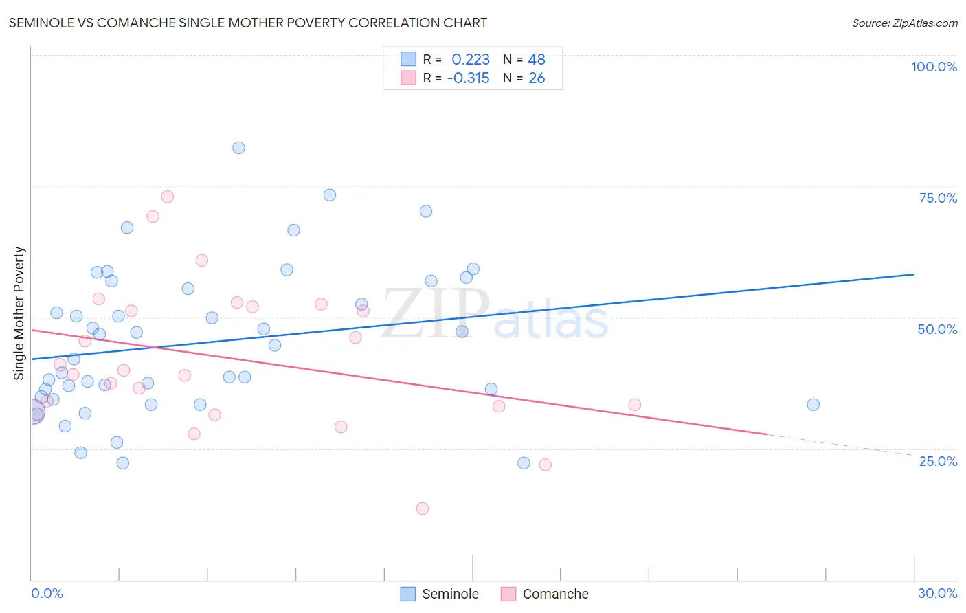 Seminole vs Comanche Single Mother Poverty