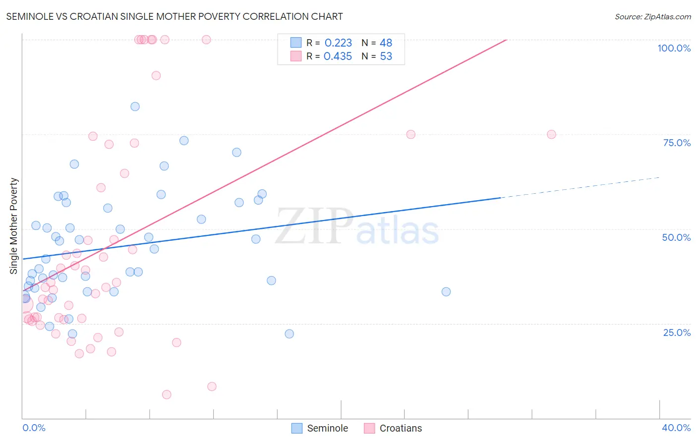 Seminole vs Croatian Single Mother Poverty