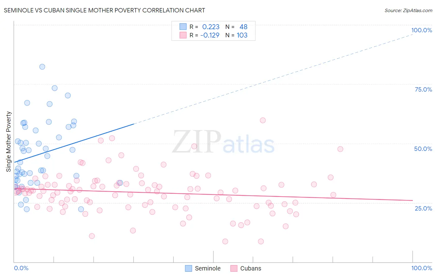 Seminole vs Cuban Single Mother Poverty