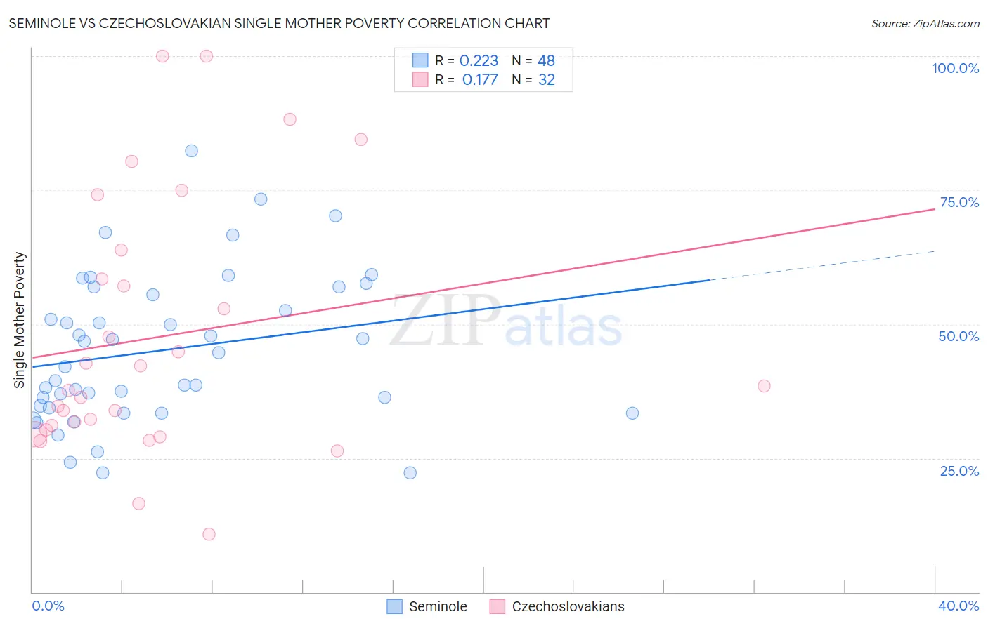 Seminole vs Czechoslovakian Single Mother Poverty