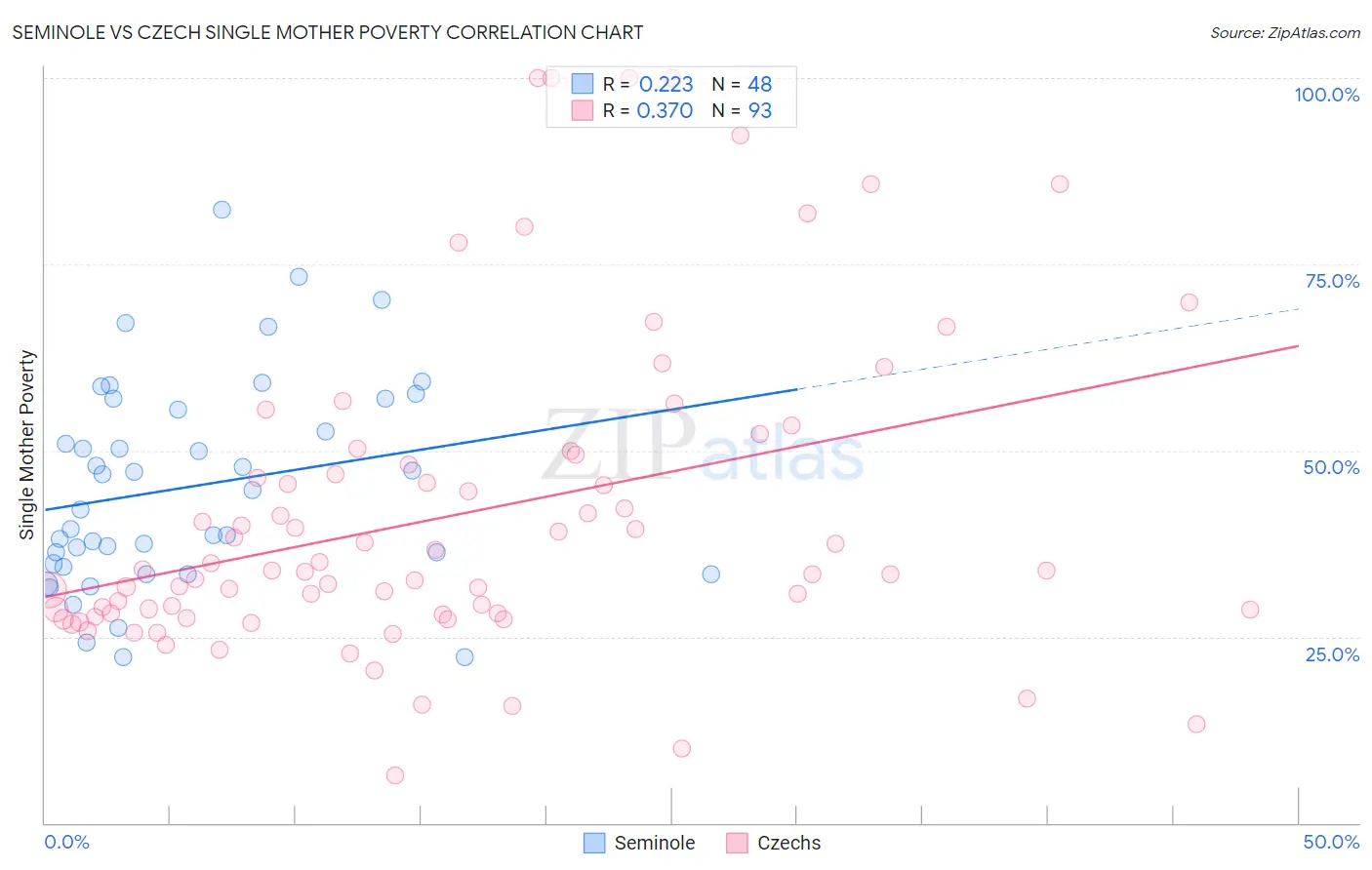 Seminole vs Czech Single Mother Poverty