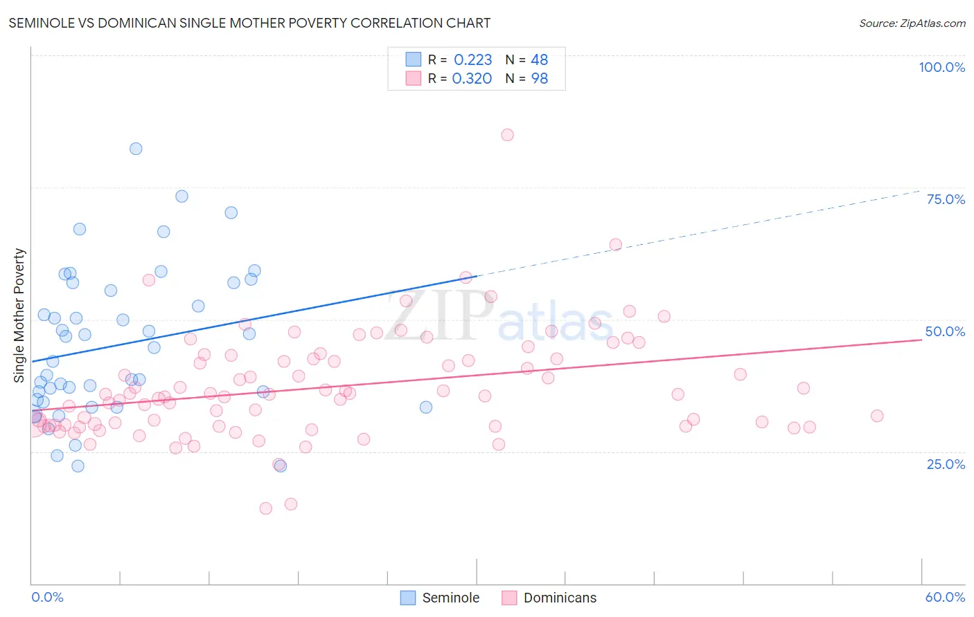 Seminole vs Dominican Single Mother Poverty