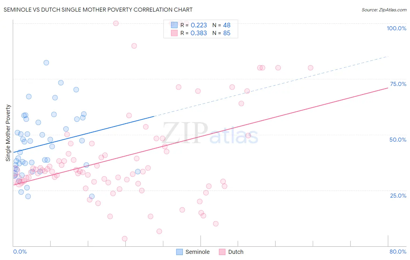 Seminole vs Dutch Single Mother Poverty