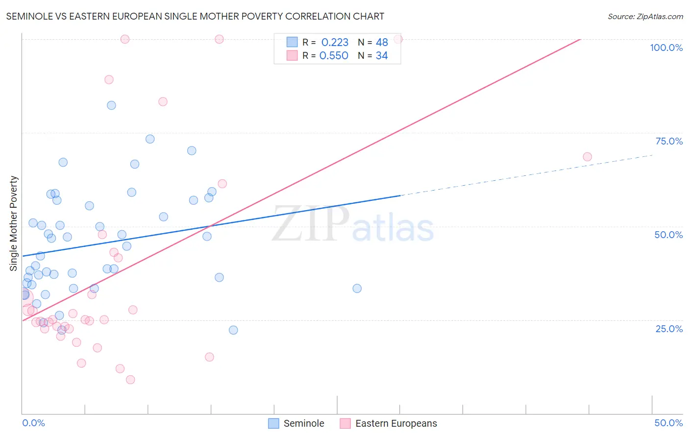 Seminole vs Eastern European Single Mother Poverty