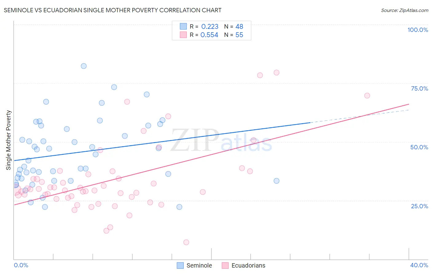 Seminole vs Ecuadorian Single Mother Poverty