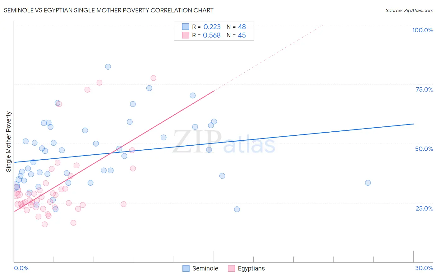Seminole vs Egyptian Single Mother Poverty