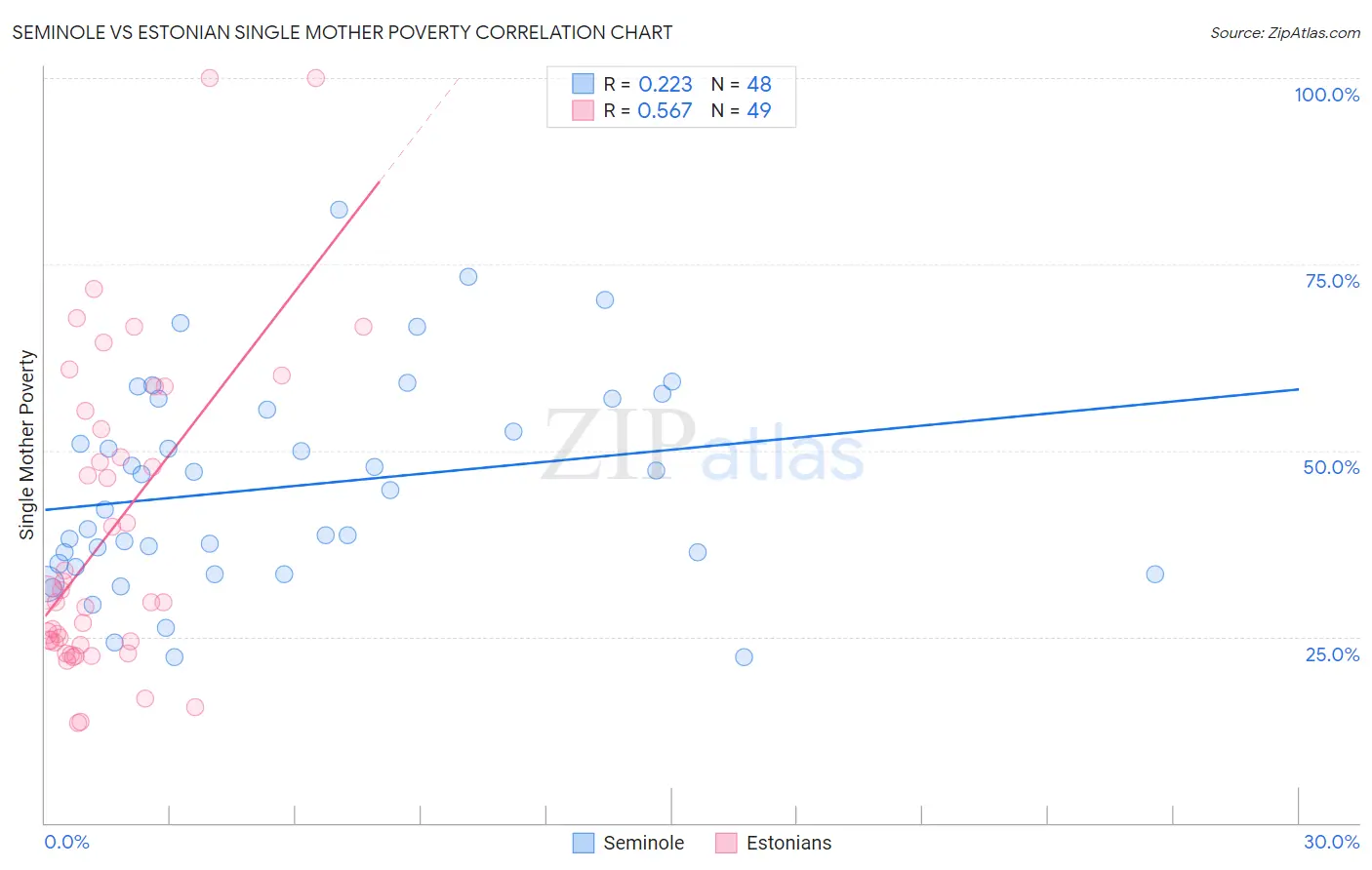 Seminole vs Estonian Single Mother Poverty