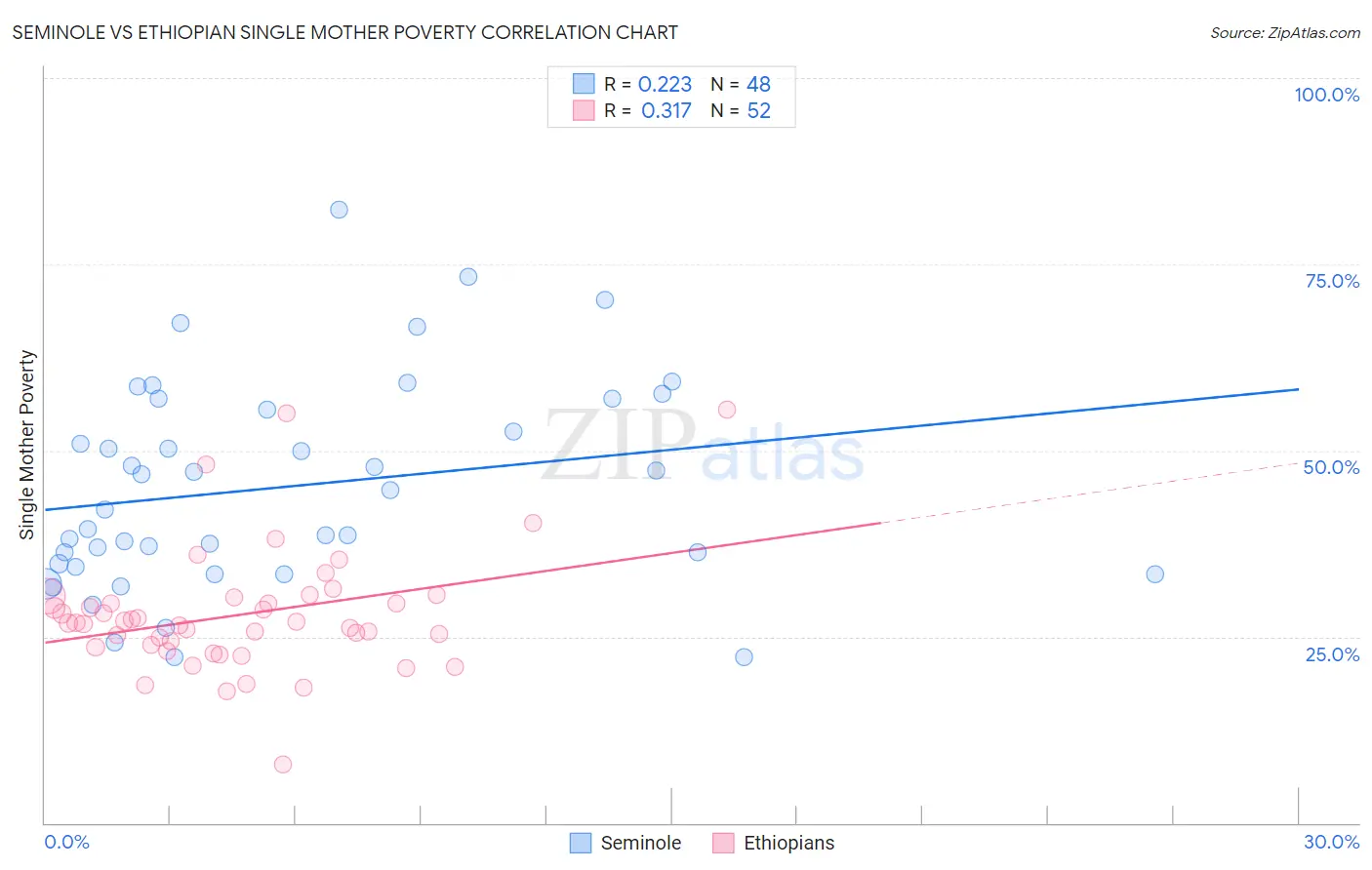 Seminole vs Ethiopian Single Mother Poverty