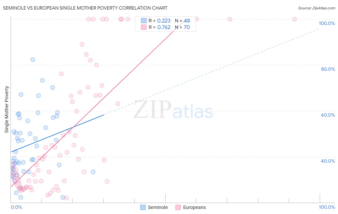 Seminole vs European Single Mother Poverty