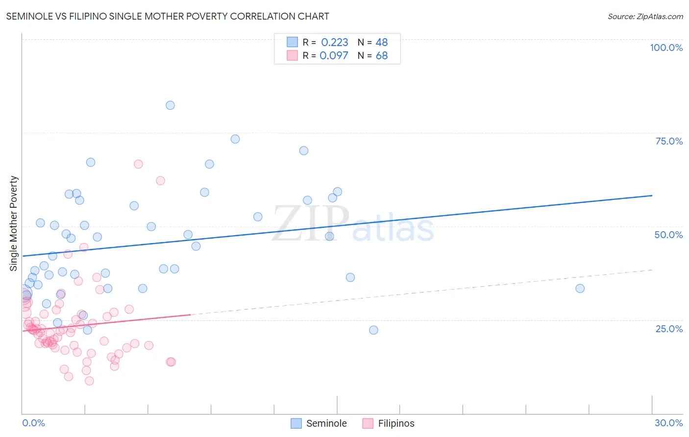 Seminole vs Filipino Single Mother Poverty