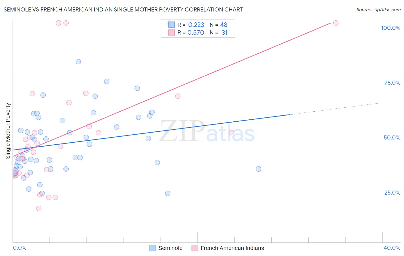 Seminole vs French American Indian Single Mother Poverty