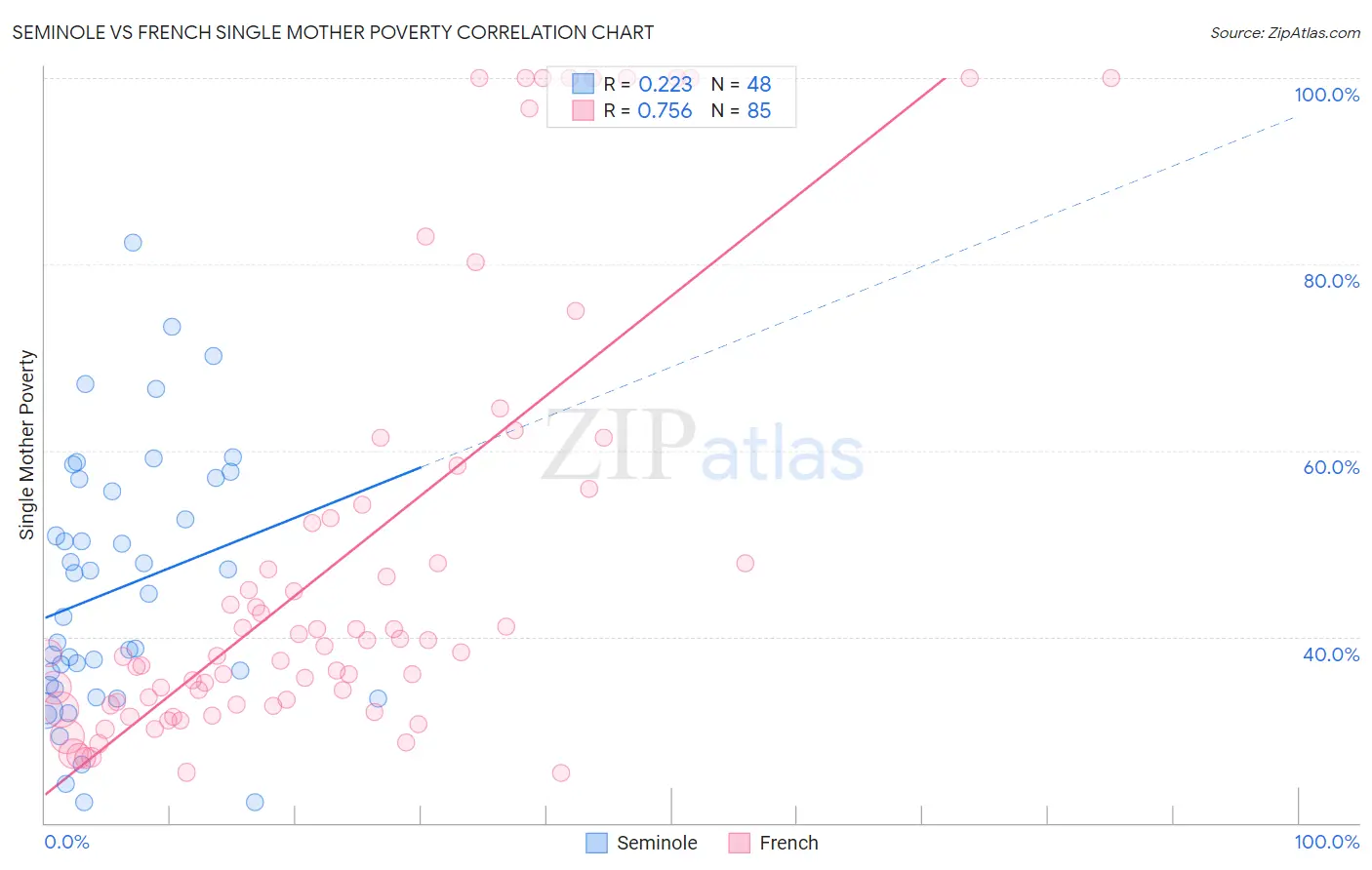 Seminole vs French Single Mother Poverty