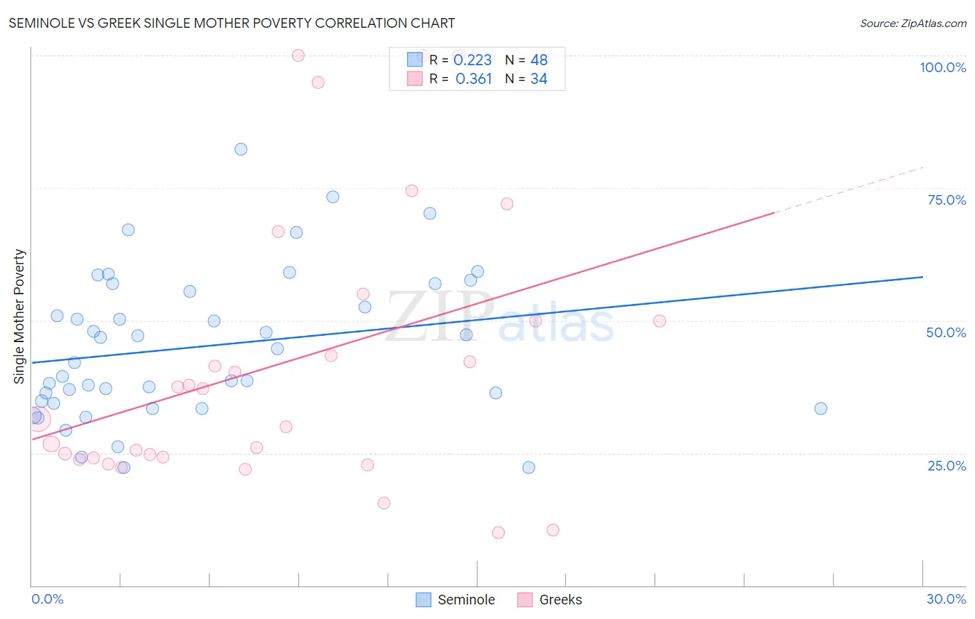 Seminole vs Greek Single Mother Poverty