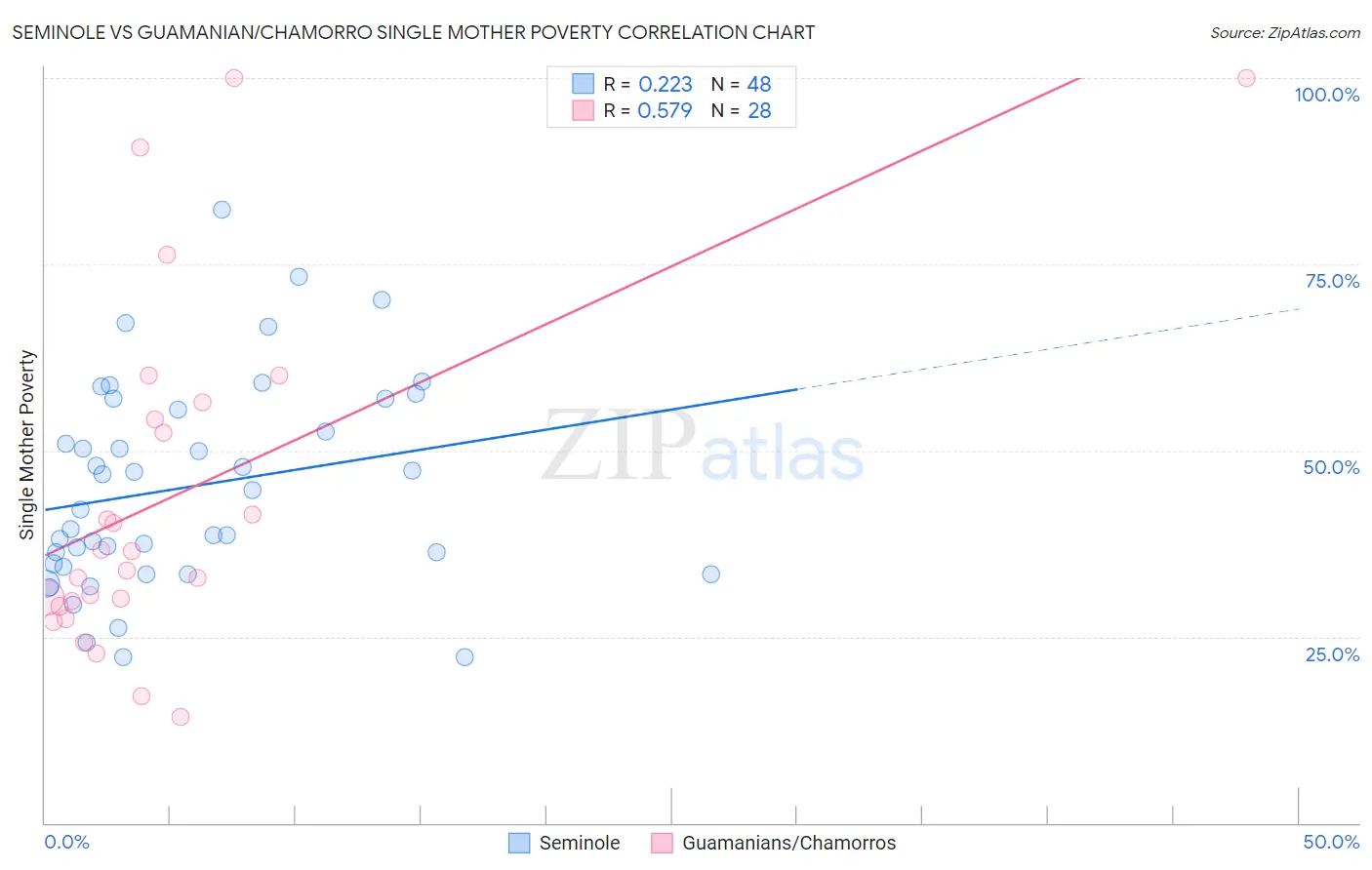 Seminole vs Guamanian/Chamorro Single Mother Poverty