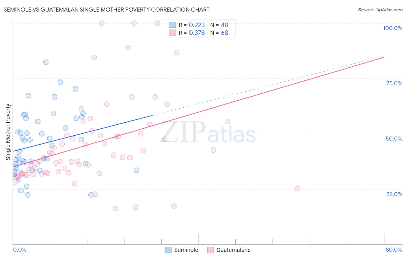 Seminole vs Guatemalan Single Mother Poverty