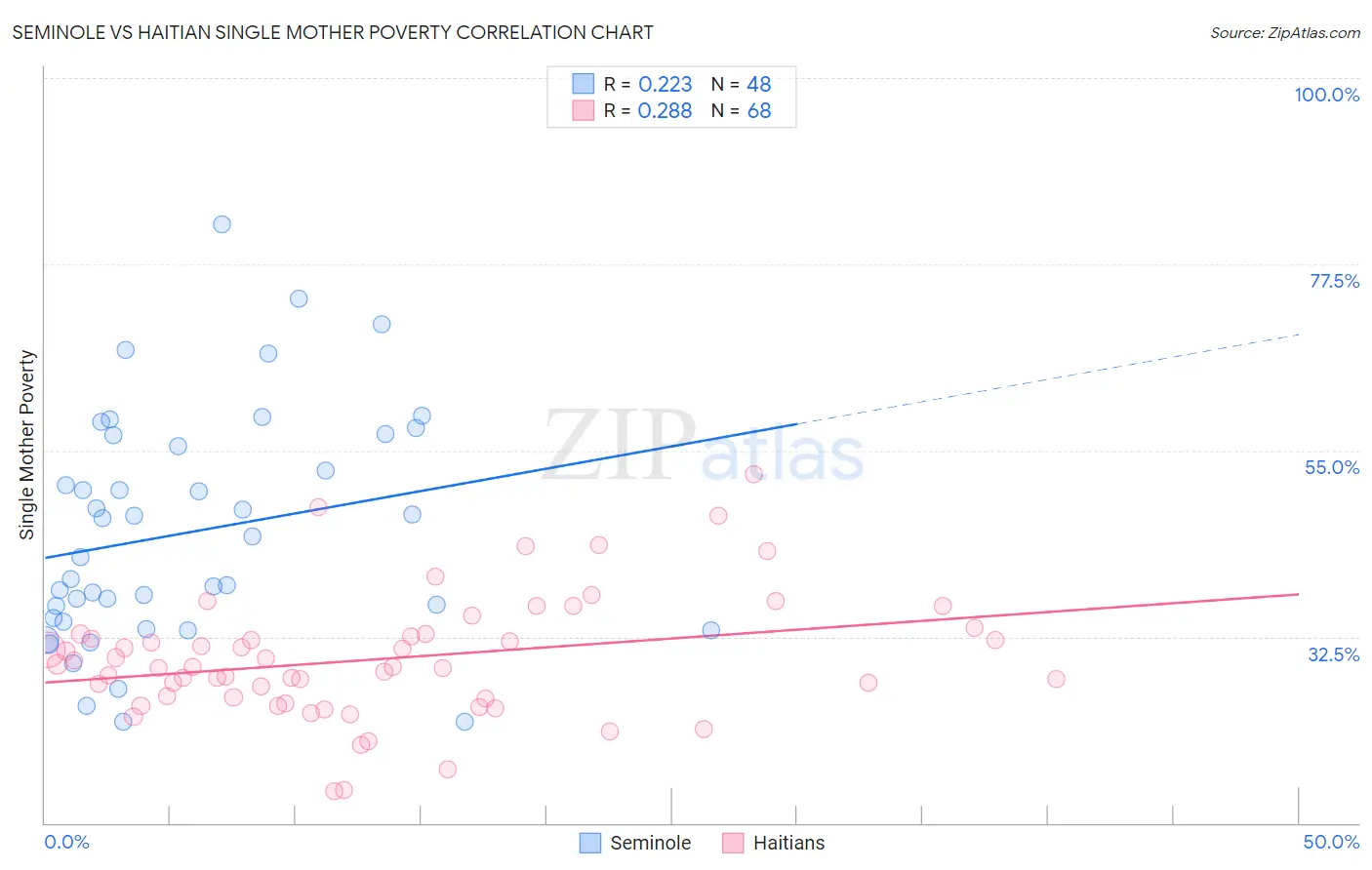 Seminole vs Haitian Single Mother Poverty