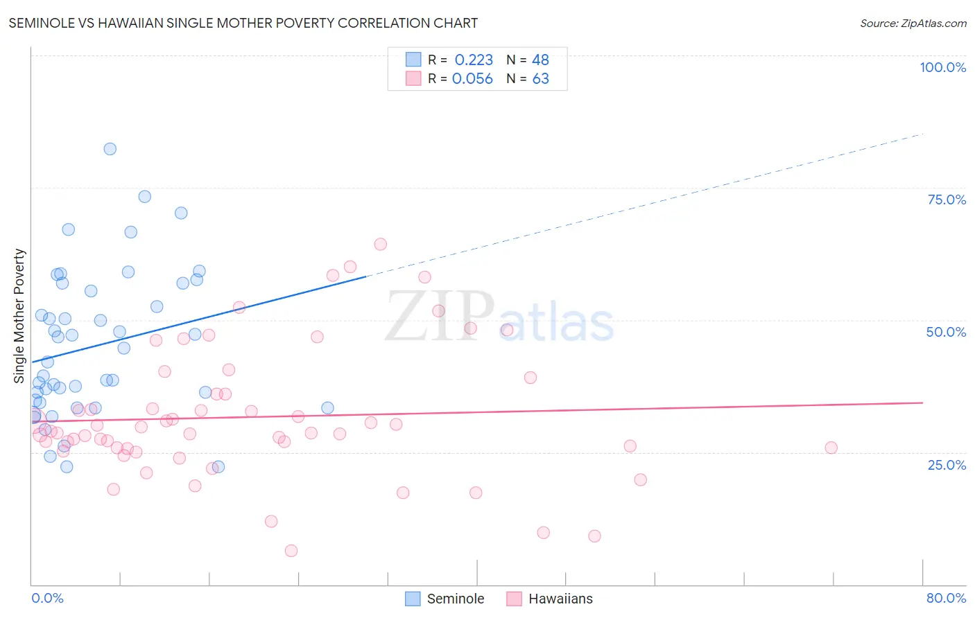 Seminole vs Hawaiian Single Mother Poverty