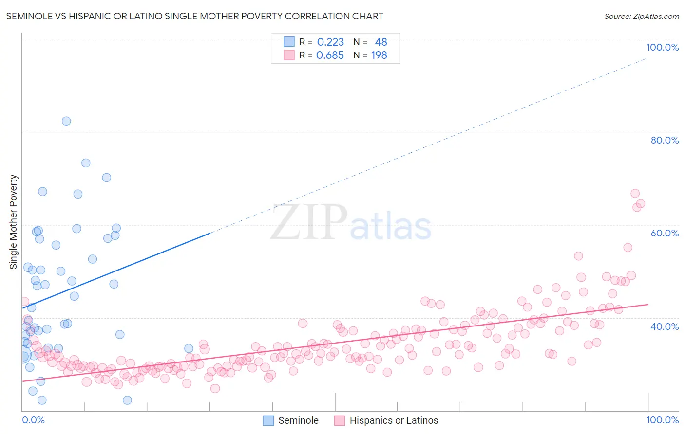 Seminole vs Hispanic or Latino Single Mother Poverty