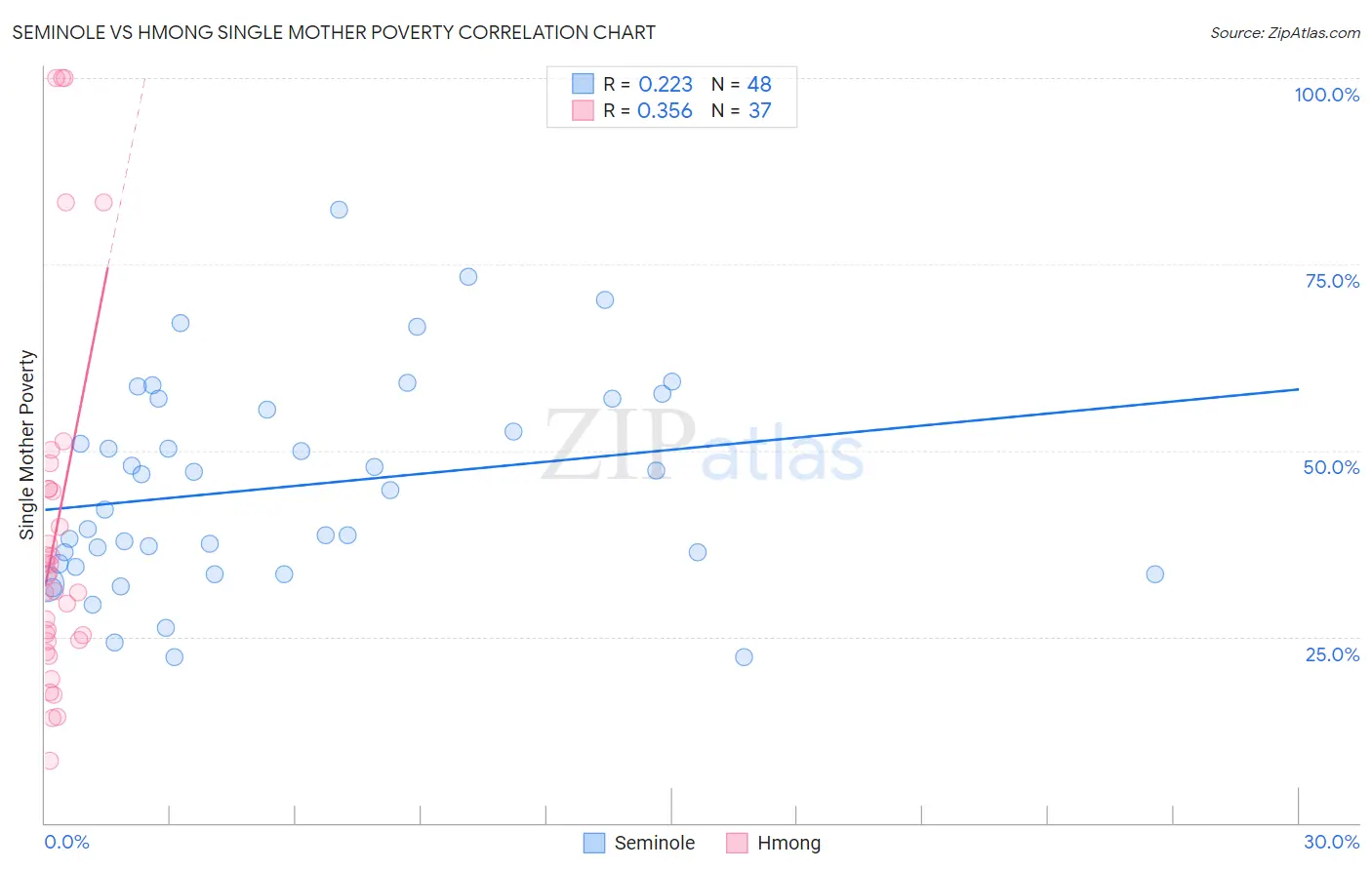 Seminole vs Hmong Single Mother Poverty