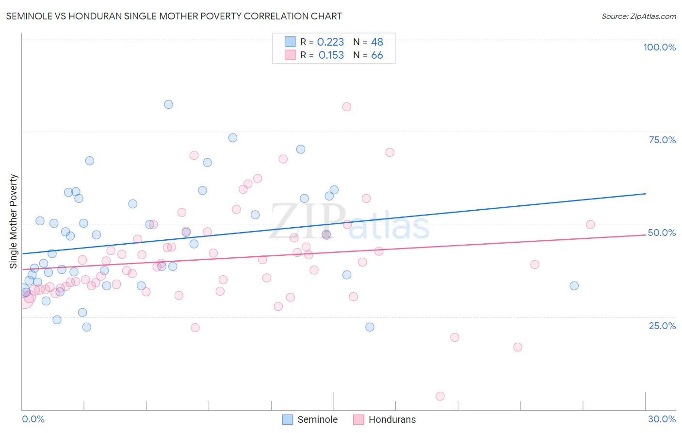 Seminole vs Honduran Single Mother Poverty