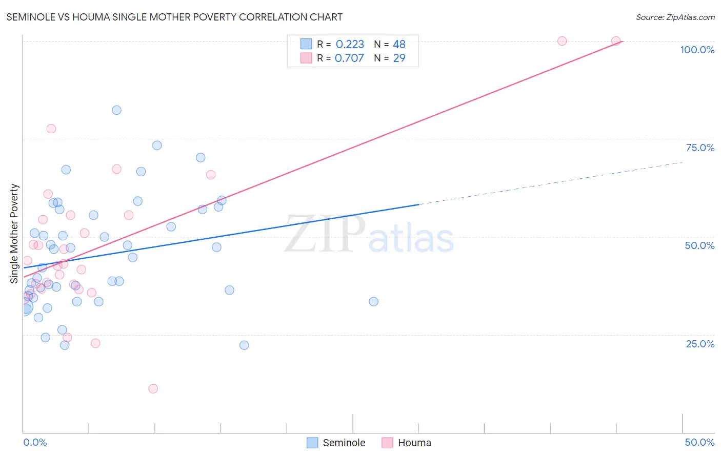Seminole vs Houma Single Mother Poverty