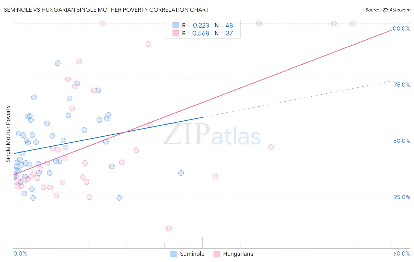 Seminole vs Hungarian Single Mother Poverty