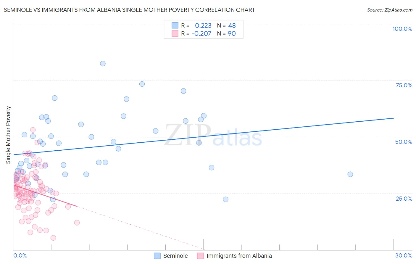Seminole vs Immigrants from Albania Single Mother Poverty
