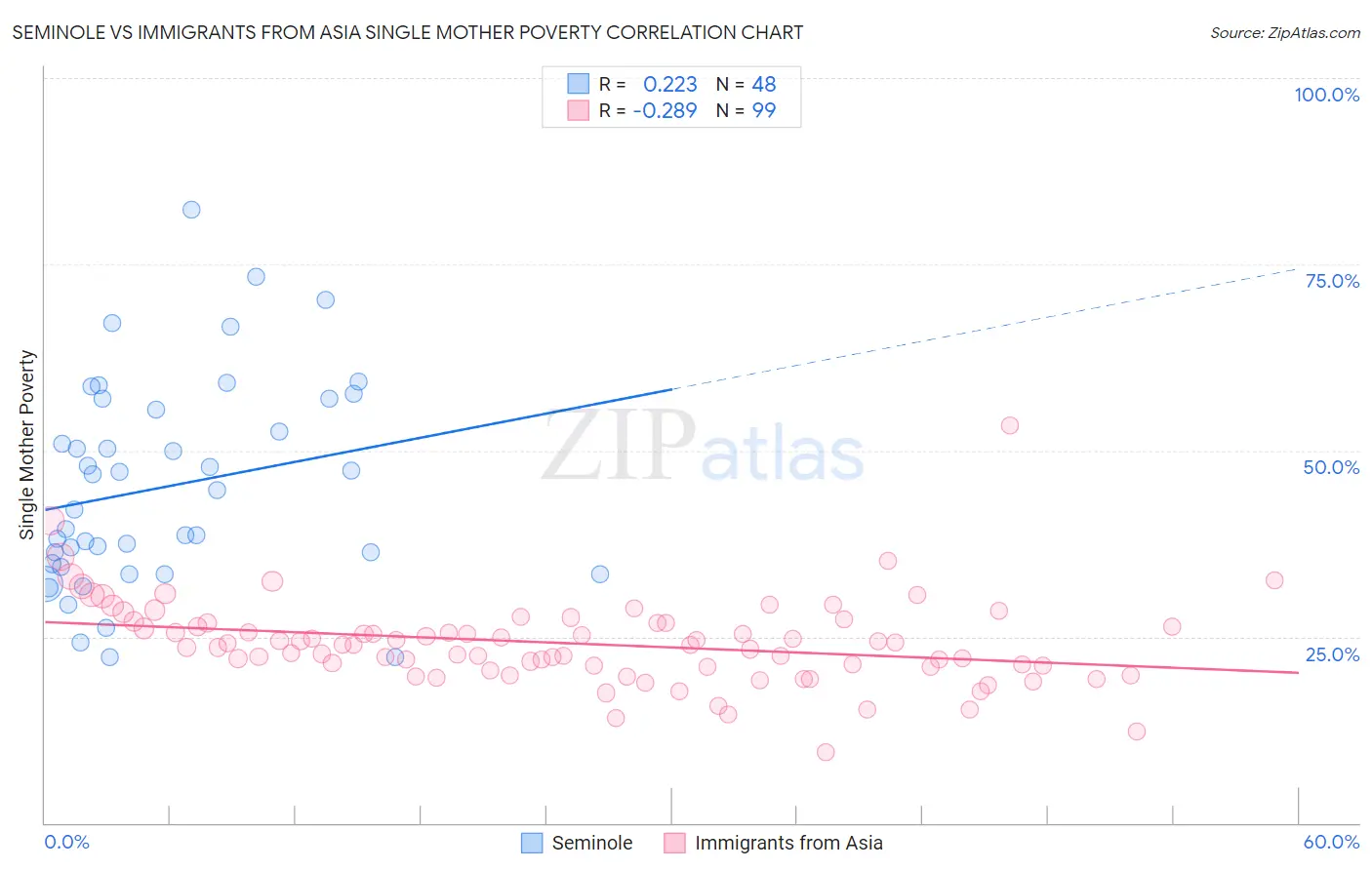 Seminole vs Immigrants from Asia Single Mother Poverty