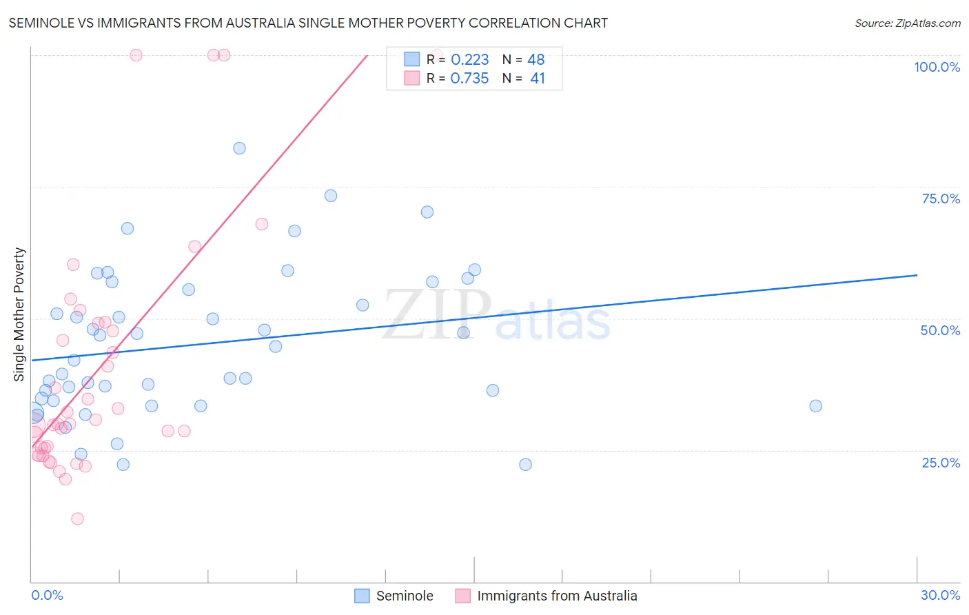 Seminole vs Immigrants from Australia Single Mother Poverty