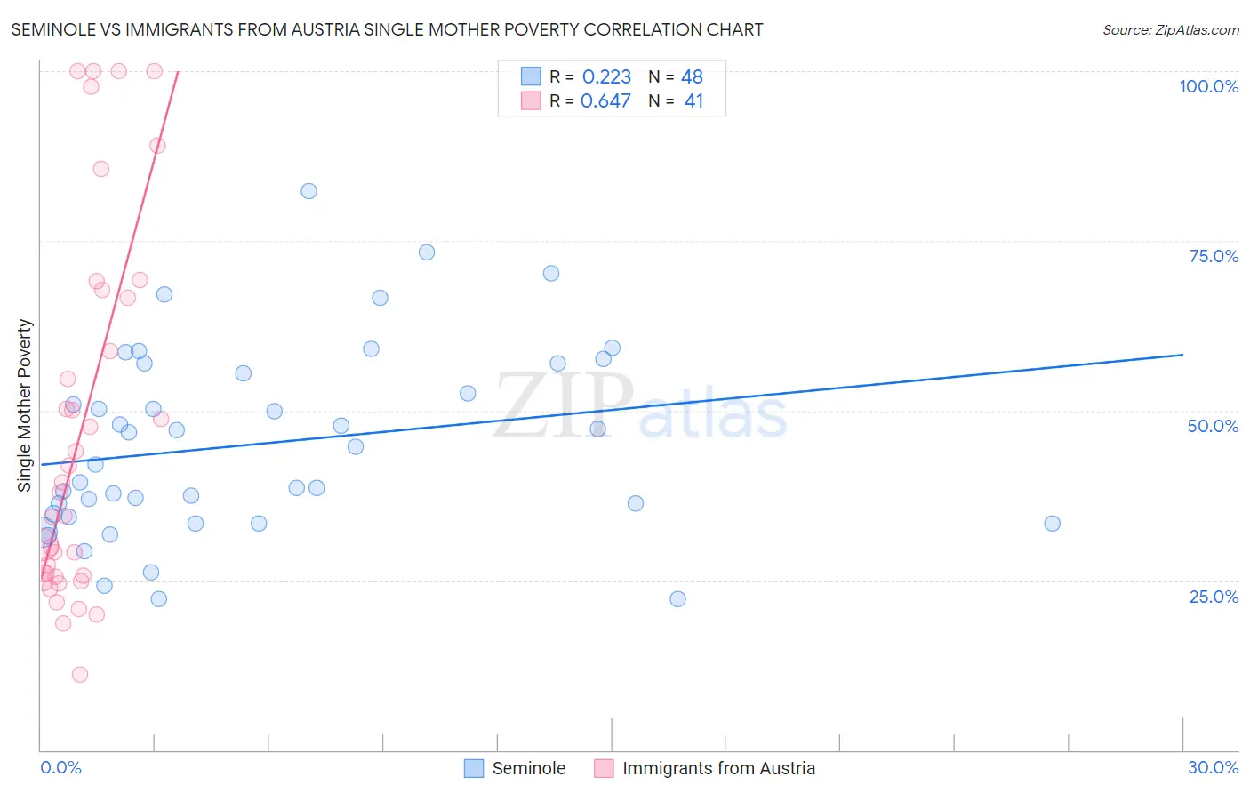 Seminole vs Immigrants from Austria Single Mother Poverty