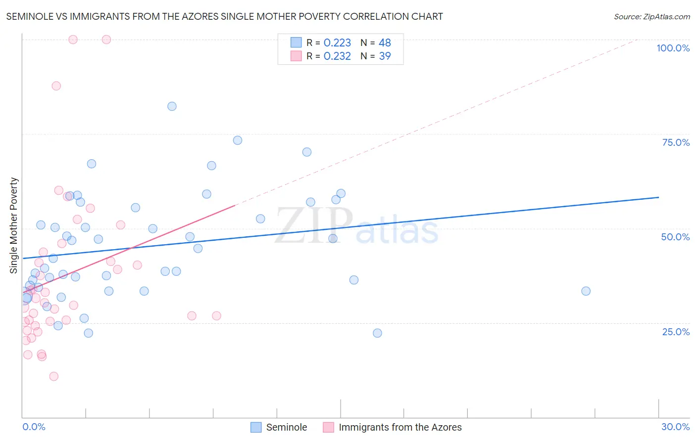 Seminole vs Immigrants from the Azores Single Mother Poverty