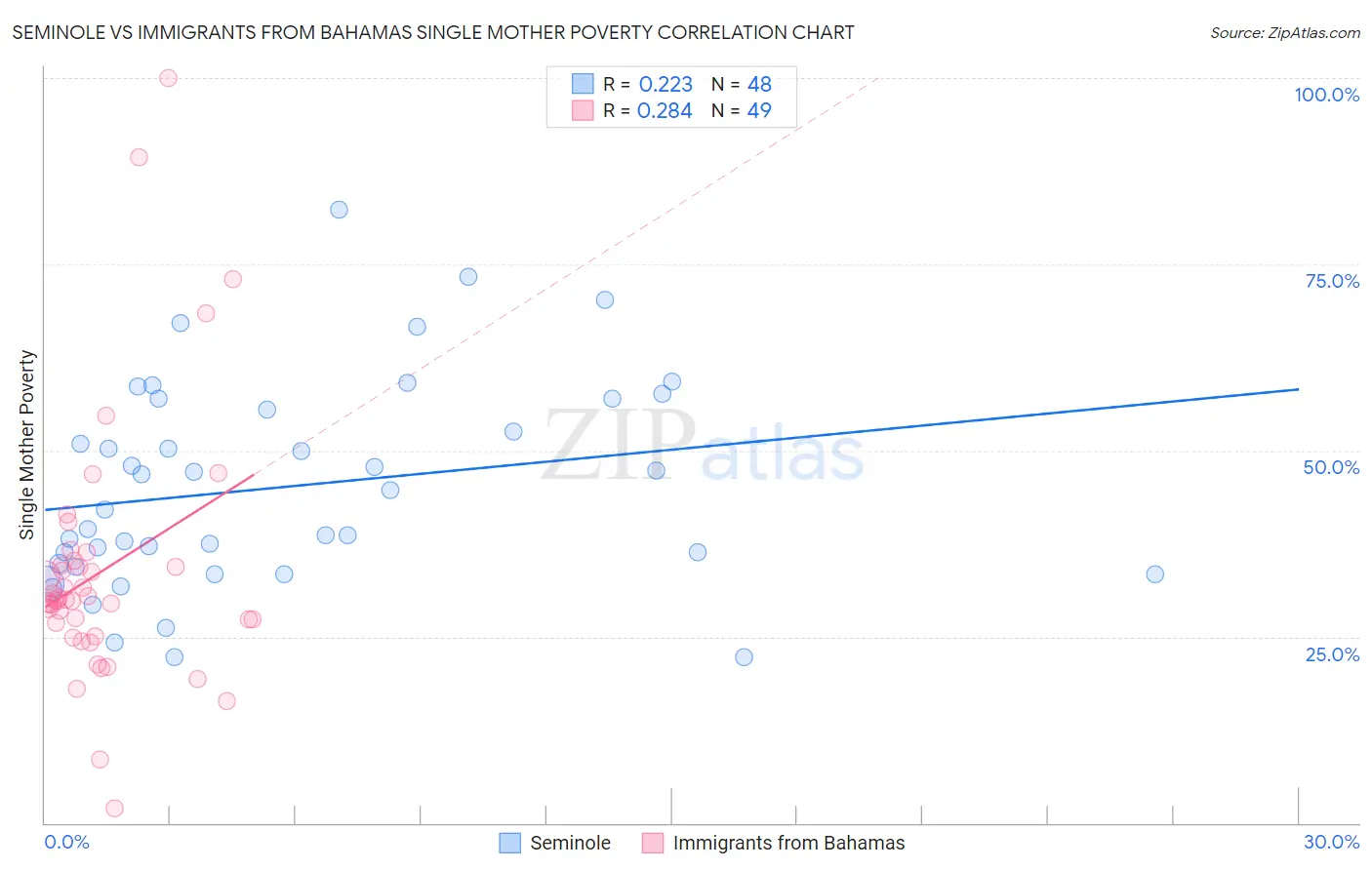 Seminole vs Immigrants from Bahamas Single Mother Poverty