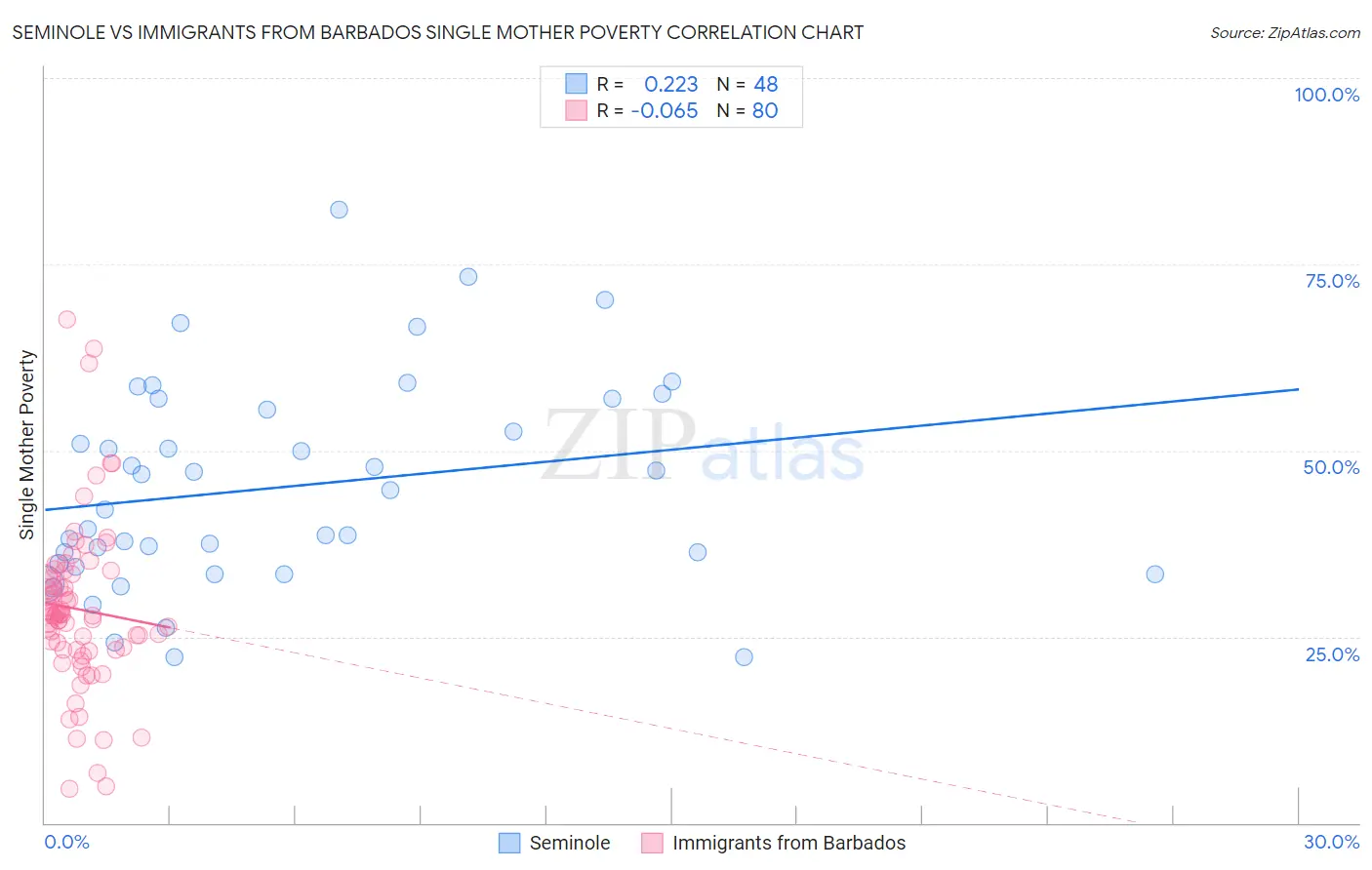 Seminole vs Immigrants from Barbados Single Mother Poverty